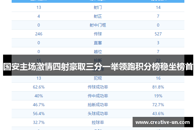 国安主场激情四射豪取三分一举领跑积分榜稳坐榜首 国安主场激情四射豪取三分一举领跑积分榜稳坐榜首